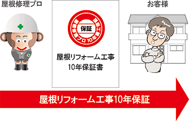 屋根施行10年保証は、当たり前! 屋根施行10年保証は、当たり前!