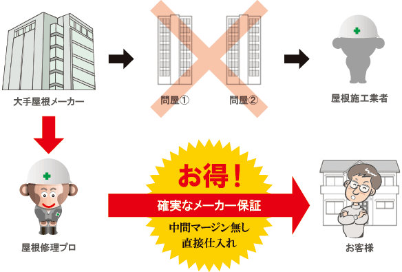 確実なメーカー保証 確実なメーカー保証