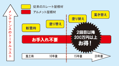 メンテナンス不要で、長く住めば住むほどお得な屋根材です。 メンテナンス不要で、長く住めば住むほどお得な屋根材です。