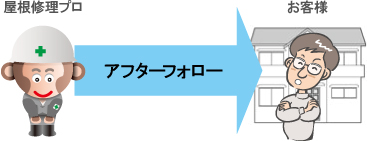 アフターフォロー アフターフォロー