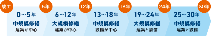 修繕スパン