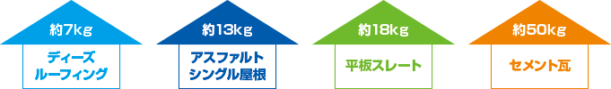 屋根材の重さ比較