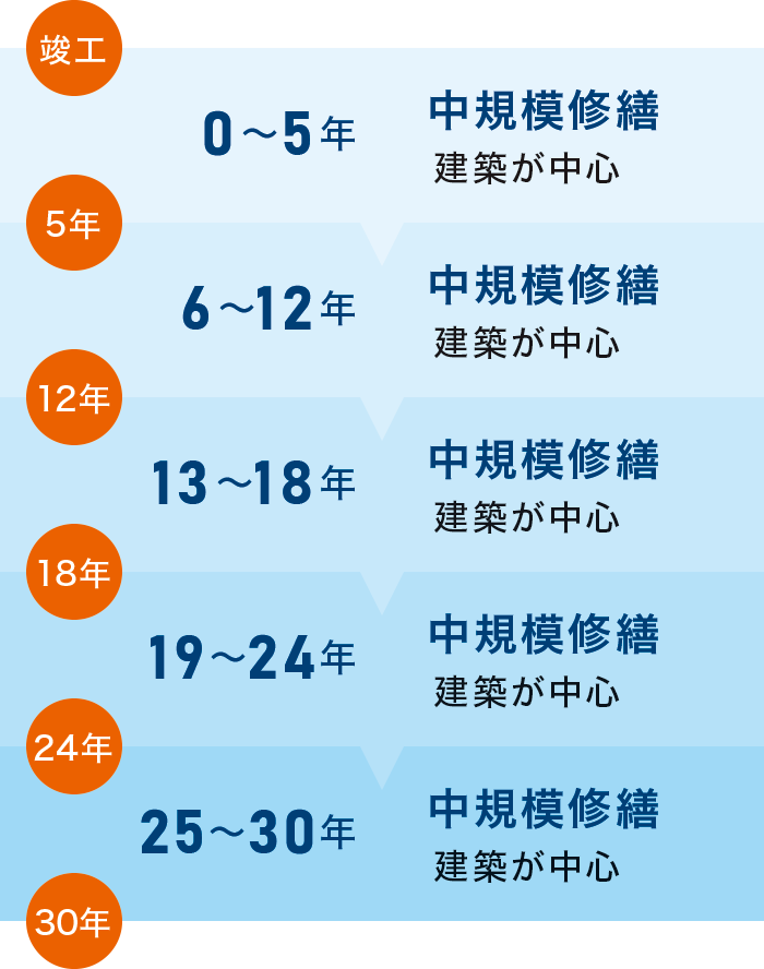 修繕スパン 修繕スパン