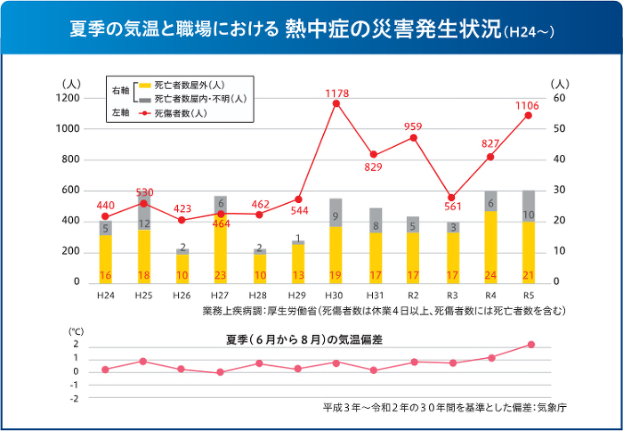 夏期の気温と職場における熱中症の災害発生状況