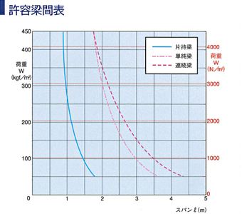 許容梁間表 許容梁間表