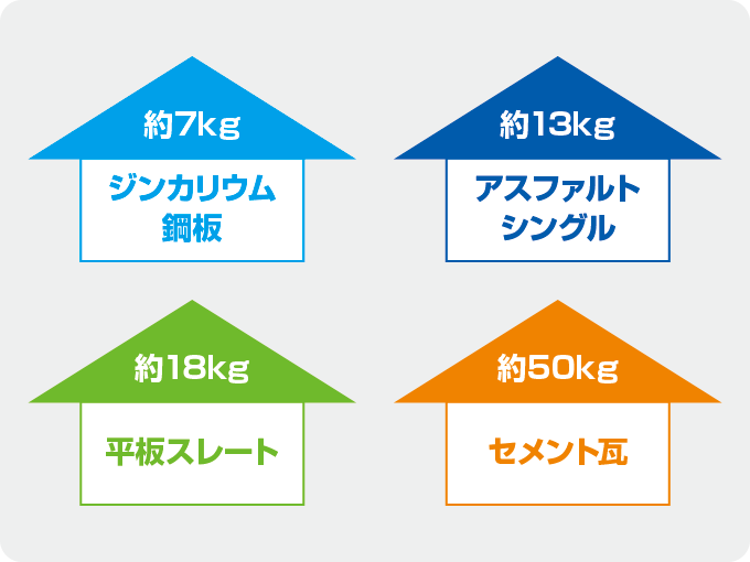 屋根材の重量比較 屋根材の重量比較