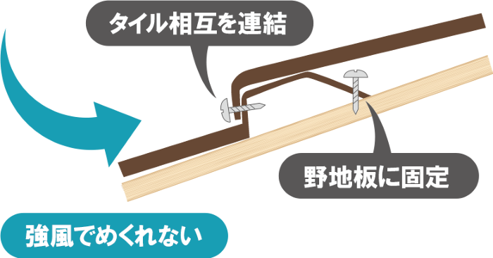 インターロック工法 インターロック工法